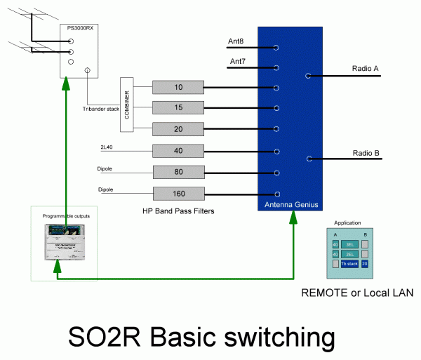 SO2R with switching